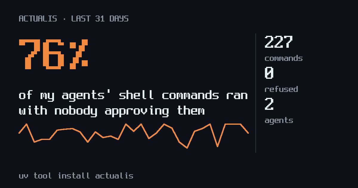 An Actualis card: 76% of my agents' shell commands ran with nobody approving them, over the last 31 days